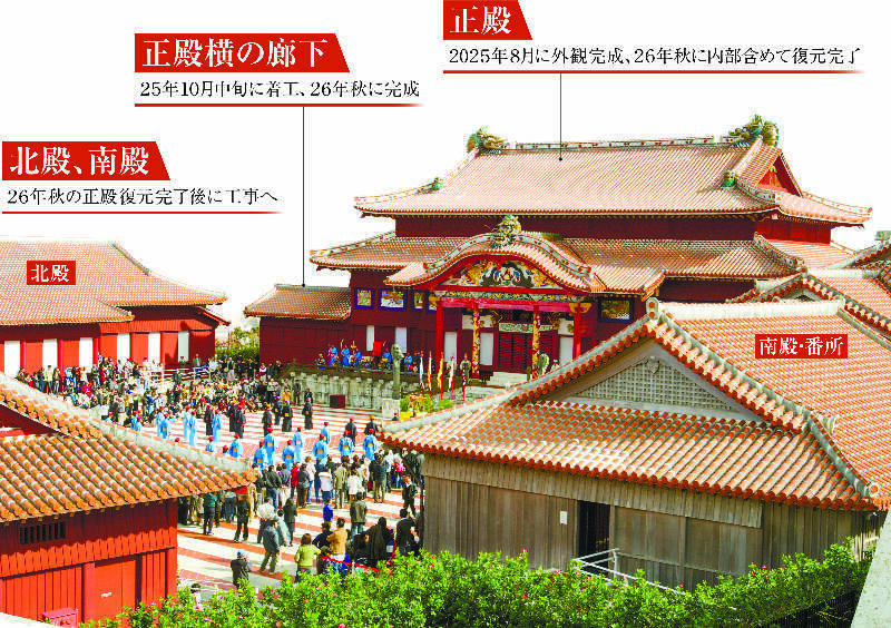 首里城正殿ついに姿現す　沖縄が泣いた火災から6年　完成へラスト1年