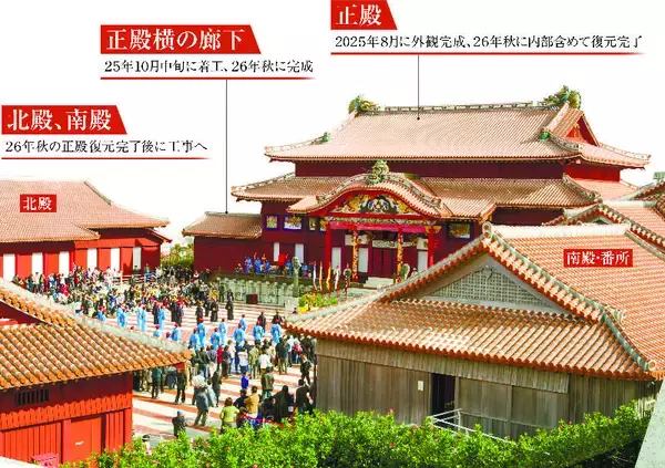 「首里城正殿ついに姿現す　沖縄が泣いた火災から6年　完成へラスト1年」の画像