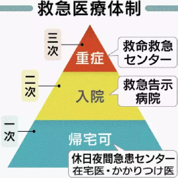 大きくゆがむ沖縄の救急医療体制　3次救急を圧迫する全国唯一の現状