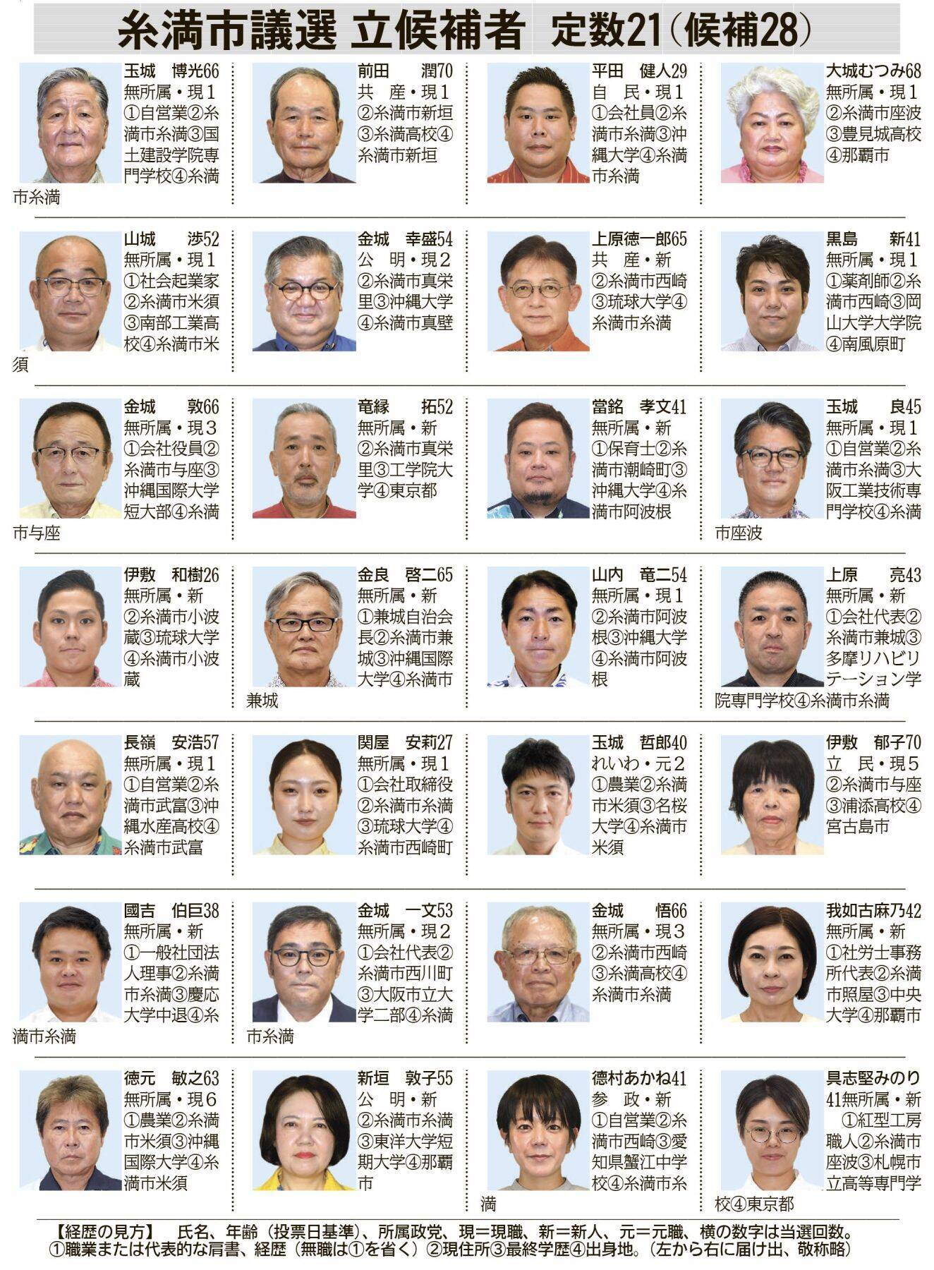【訂正・おわびあり】沖縄・糸満市議選に28人立候補　定数21争い11月16日に投開票【候補者一覧あり】