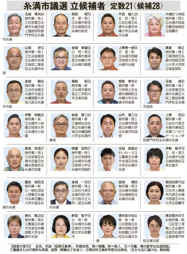 「【訂正・おわびあり】沖縄・糸満市議選に28人立候補　定数21争い11月16日に投開票【候補者一覧あり】」の画像