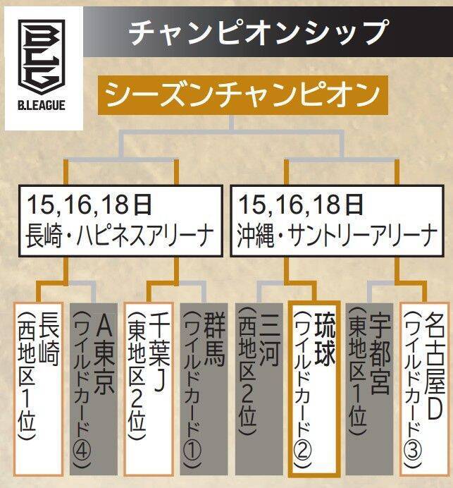 【速報】琉球キングス、決勝進出へ王手　バスケB1リーグCS　名古屋Dに先勝