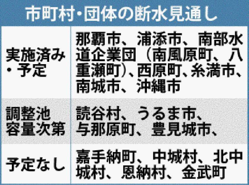 37万世帯で断水の恐れ　沖縄本島中南部の17市町村　北部の水源の水道管破裂　きょう25日午前にも復旧見通し