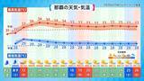 「【台風9号】沖縄本島地方も暴風域に入る恐れ、その理由とは　2015年の台風との比較も」の画像12