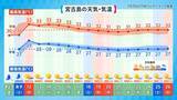 「【台風9号】沖縄本島地方も暴風域に入る恐れ、その理由とは　2015年の台風との比較も」の画像13