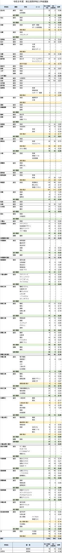 【速報】沖縄県立高校入試2026　2次募集の初回志願倍率