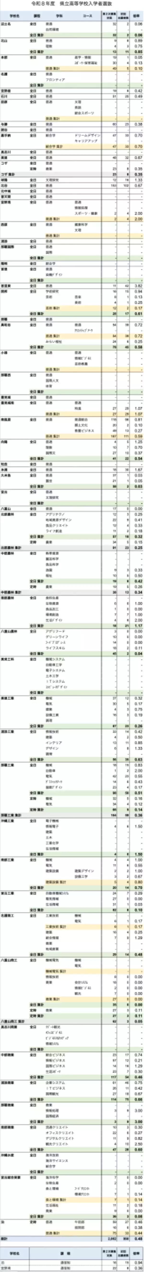 「【速報】沖縄県立高校入試2026　2次募集の初回志願倍率」の画像