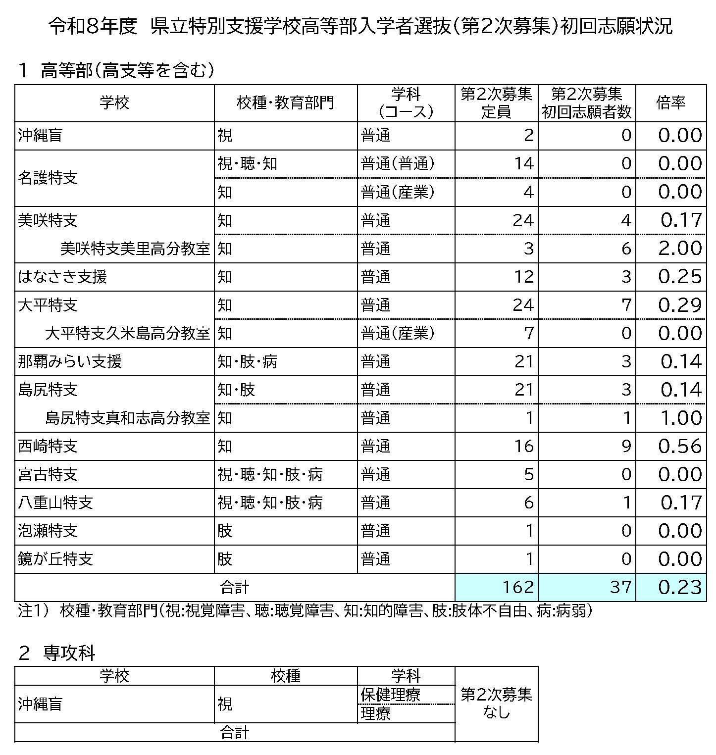 【速報】沖縄県立高校入試2026　2次募集の初回志願倍率