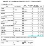 「【速報】沖縄県立高校入試2026　2次募集の初回志願倍率」の画像3