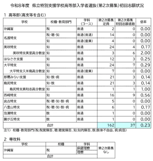「【速報】沖縄県立高校入試2026　2次募集の初回志願倍率」の画像