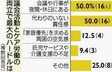 「「夜間・休日の公務が負担」　「議員報酬だけでは生活できない」5割　沖縄の女性議員、悩み抱え政治に奮闘」の画像1