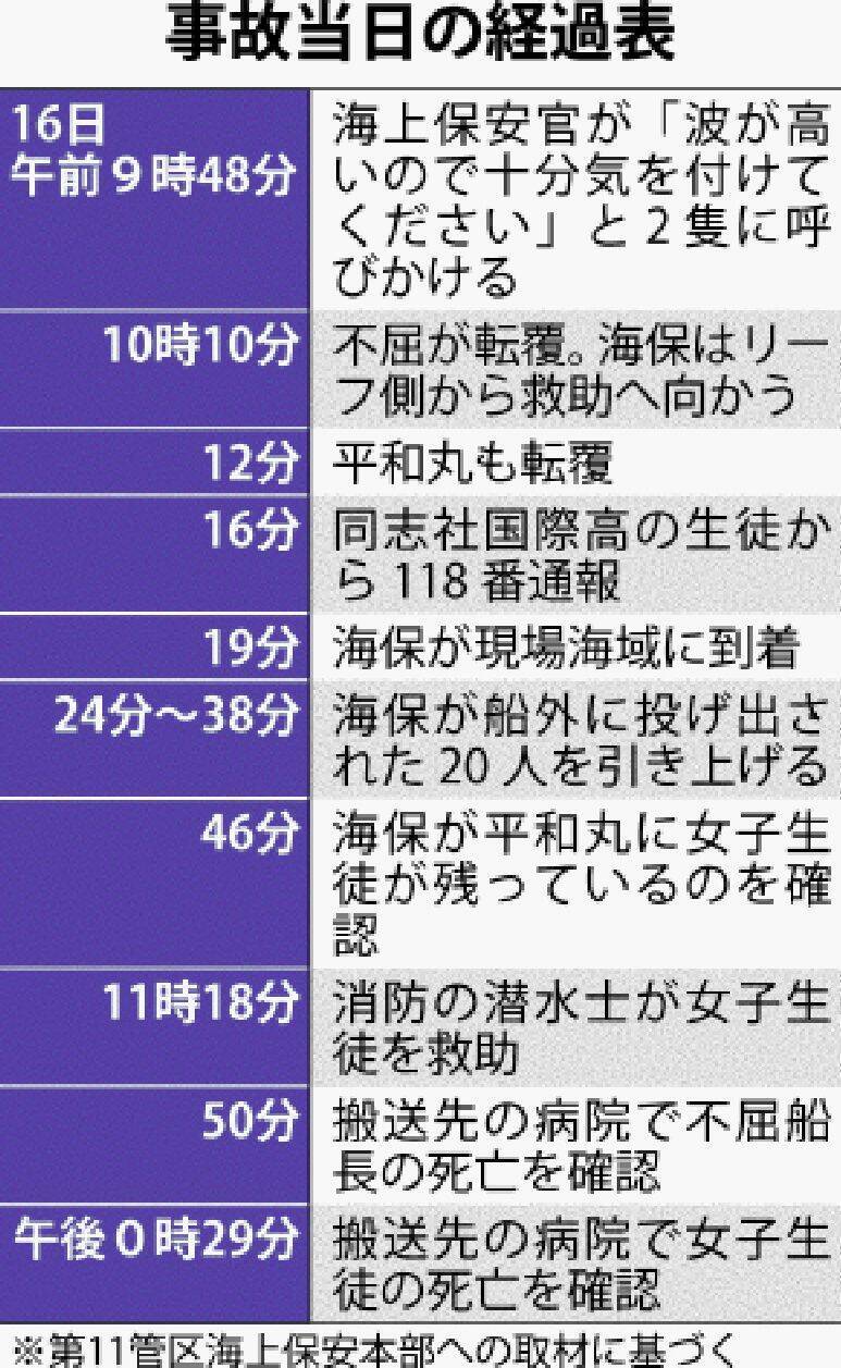 辺野古沖転覆から2カ月　過失の立証が捜査の焦点に　第11管区海上保安本部、全生徒に聞き取り