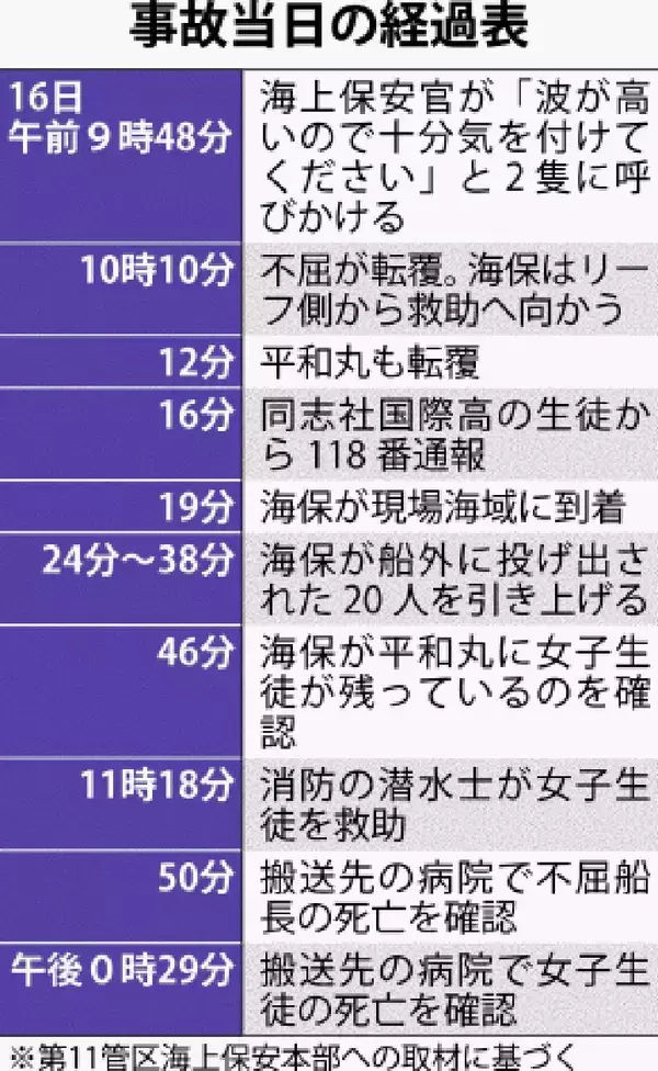 「辺野古沖転覆から2カ月　過失の立証が捜査の焦点に　第11管区海上保安本部、全生徒に聞き取り」の画像