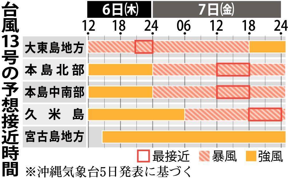 【台風13号】あす夜にも沖縄本島に暴風警報か　強い勢力で直撃する見通し【予想接近図あり】