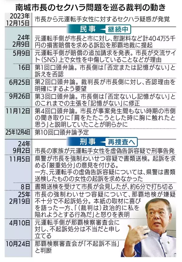 【検察審査会が「不起訴不当」】南城市・古謝市長の運転手へのセクハラ疑惑　これまでの経緯と焦点
