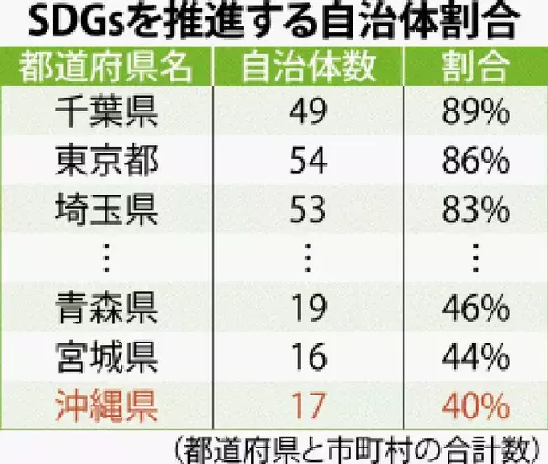 SDGs推進している自治体の割合、沖縄は最低の40％　内閣府全国アンケート　最高は千葉の89％