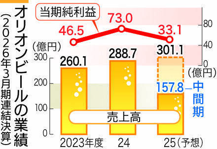 オリオンビール、当期純利益67%増　2026年3月期　連結中間決算を初公表【業績の推移グラフ】