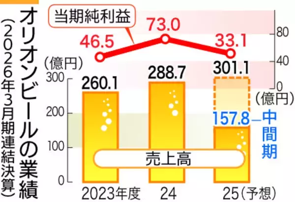 「オリオンビール、当期純利益67%増　2026年3月期　連結中間決算を初公表【業績の推移グラフ】」の画像