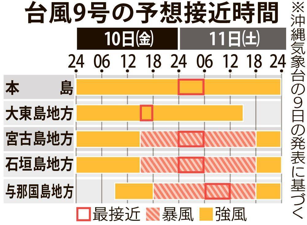 【台風9号】暴風警報、夕方に久米島と慶良間・粟国諸島に発表予定　石垣島地方と宮古島地方は発表中（10日午前10時）