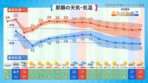 「台風はさらに強くなる？ 猛暑日が増える？ 「将来ではない」沖縄の気候変動は“進行中”」の画像