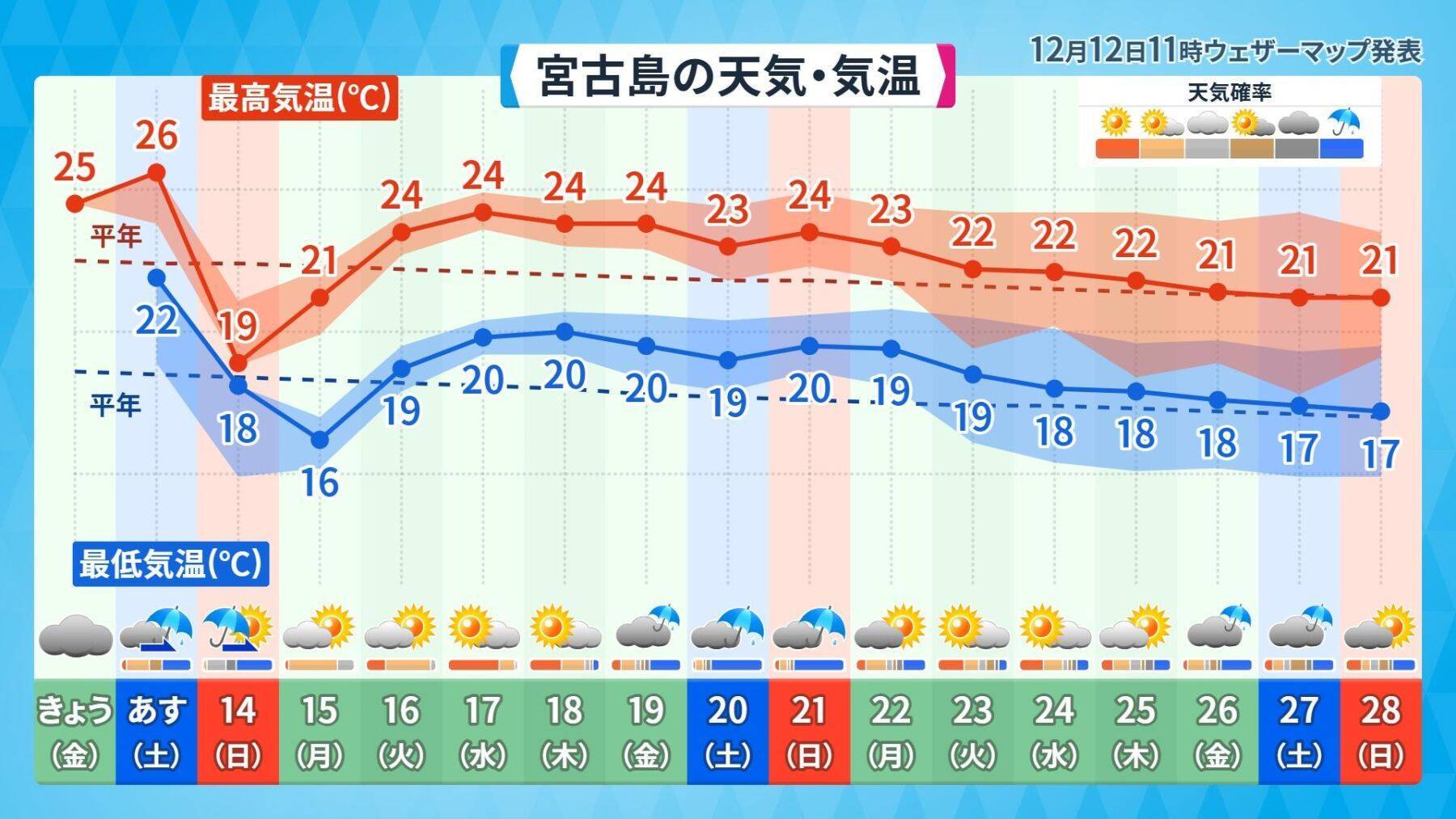 台風はさらに強くなる？ 猛暑日が増える？ 「将来ではない」沖縄の気候変動は“進行中”