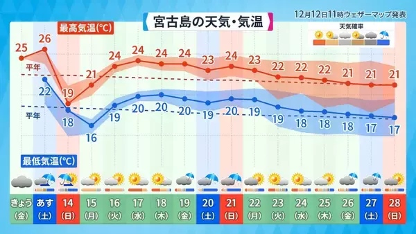 「台風はさらに強くなる？ 猛暑日が増える？ 「将来ではない」沖縄の気候変動は“進行中”」の画像