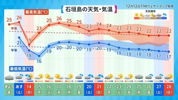 「台風はさらに強くなる？ 猛暑日が増える？ 「将来ではない」沖縄の気候変動は“進行中”」の画像
