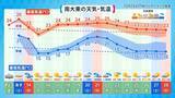 「台風はさらに強くなる？ 猛暑日が増える？ 「将来ではない」沖縄の気候変動は“進行中”」の画像15