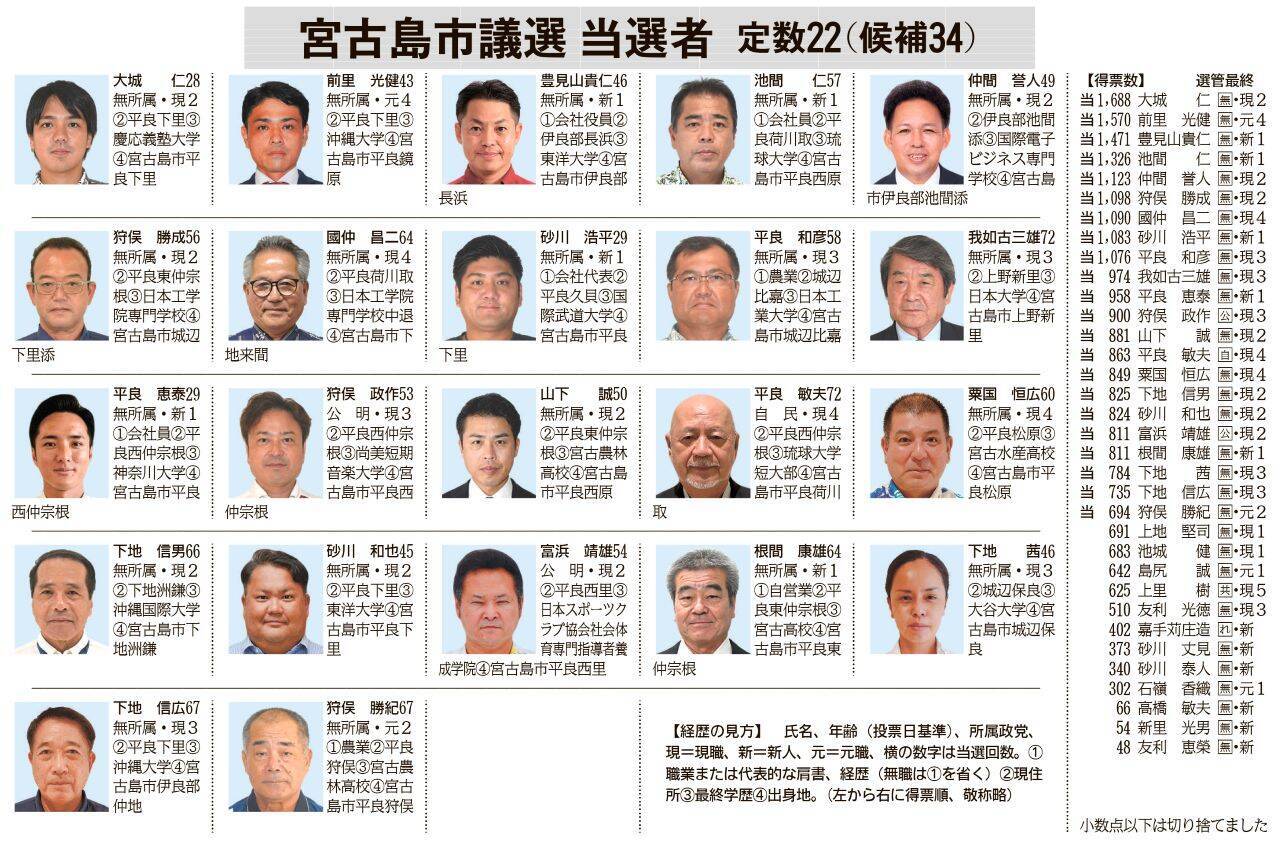沖縄・宮古島市議選　野党は2議席で大幅減　女性は1人のみ【当選22人の一覧あり】