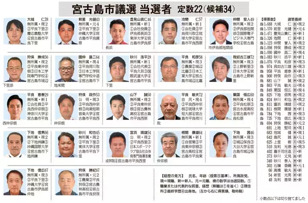 「沖縄・宮古島市議選　野党は2議席で大幅減　女性は1人のみ【当選22人の一覧あり】」の画像