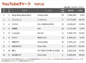 【YouTubeチャート】こっちのけんと「はいよろこんで」考察飛び交い2位に浮上