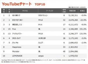 【YouTubeチャート】サカナクション1位返り咲き　嵐がTOP100内に17作ランクイン