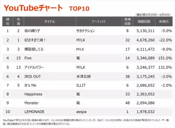 【YouTubeチャート】サカナクション1位返り咲き　嵐がTOP100内に17作ランクイン