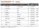 「【YouTubeチャート】T.M.Revolution「HOT LIMIT」が1位　Mrs. GREEN APPLE、Number_i、米津玄師の新曲が初登場TOP10入り」の画像1