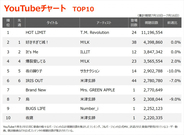 【YouTubeチャート】T.M.Revolution「HOT LIMIT」が1位　Mrs. GREEN APPLE、Number_i、米津玄師の新曲が初登場TOP10入り