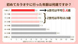 「Z世代より年下の「α世代」カラオケ初体験が若年化、10年以上前リリースの人気曲も判明　エクシングなど調査結果」の画像1