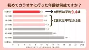 Z世代より年下の「α世代」カラオケ初体験が若年化、10年以上前リリースの人気曲も判明　エクシングなど調査結果