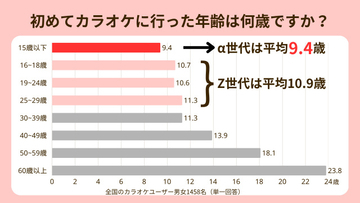 Z世代より年下の「α世代」カラオケ初体験が若年化、10年以上前リリースの人気曲も判明　エクシングなど調査結果