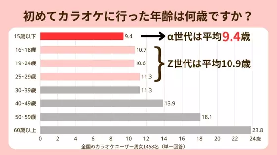 Z世代より年下の「α世代」カラオケ初体験が若年化、10年以上前リリースの人気曲も判明　エクシングなど調査結果