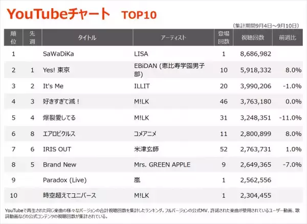 【YouTubeチャート】LISA「SaWaDiKa」が初登場1位、M!LKはTOP10に3曲、BE:FIRST「Missing」16位に上昇