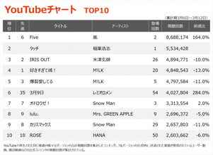 【YouTubeチャート】嵐の新曲「Five」初の首位　稲葉浩志「タッチ」2位に初登場