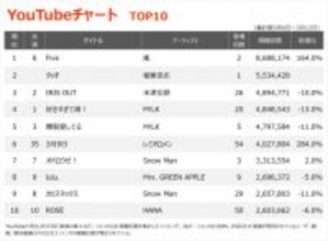【YouTubeチャート】嵐の新曲「Five」初の首位　稲葉浩志「タッチ」2位に初登場