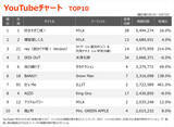 「【YouTubeチャート】M!LK 8週連続1・2位独占　『超かぐや姫！』エンディング・テーマが初のTOP3入り」の画像1