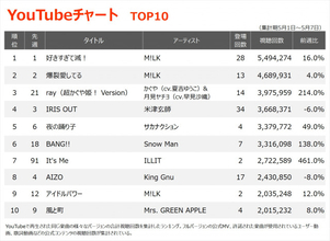 【YouTubeチャート】M!LK 8週連続1・2位独占　『超かぐや姫！』エンディング・テーマが初のTOP3入り