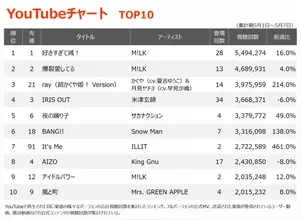 【YouTubeチャート】M!LK 8週連続1・2位独占　『超かぐや姫！』エンディング・テーマが初のTOP3入り
