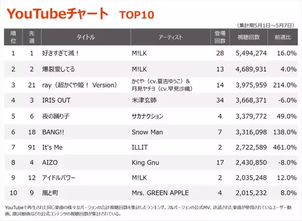 【YouTubeチャート】M!LK 8週連続1・2位独占　『超かぐや姫！』エンディング・テーマが初のTOP3入り