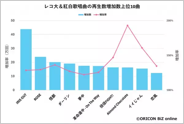 「紅白」「レコ大」歌唱曲で視聴者に“刺さった”楽曲は？　再生数増加数ランキング【オリコン】