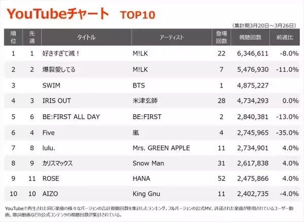 【YouTubeチャート】M!LK、2週連続1位2位独占　BTS「SWIM」3位初登場