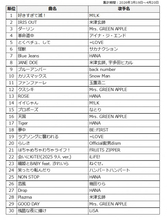 『MUSIC AWARDS JAPAN 2026』の「カラオケ・オブ・ザ・イヤー」中間発表　M!LK「好きすぎて滅！」がJ-Pop部門で1位に