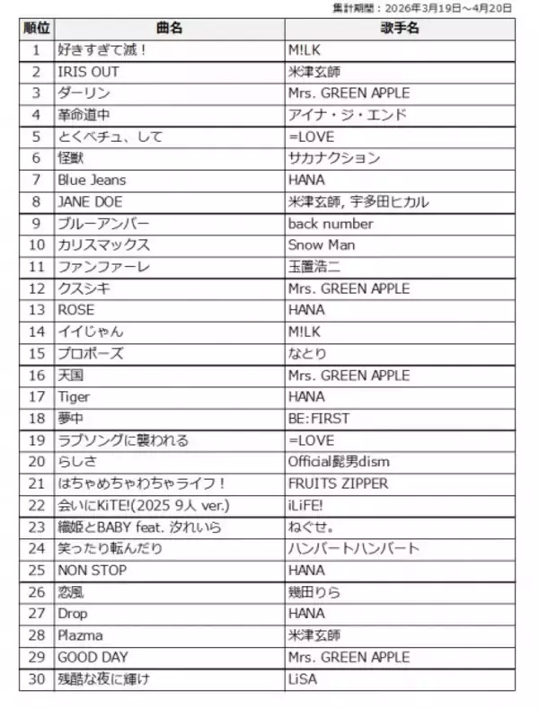 『MUSIC AWARDS JAPAN 2026』の「カラオケ・オブ・ザ・イヤー」中間発表　M!LK「好きすぎて滅！」がJ-Pop部門で1位に